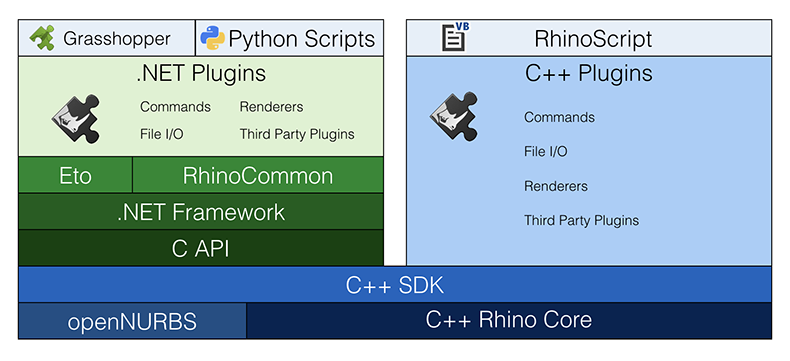 The Rhino Stack